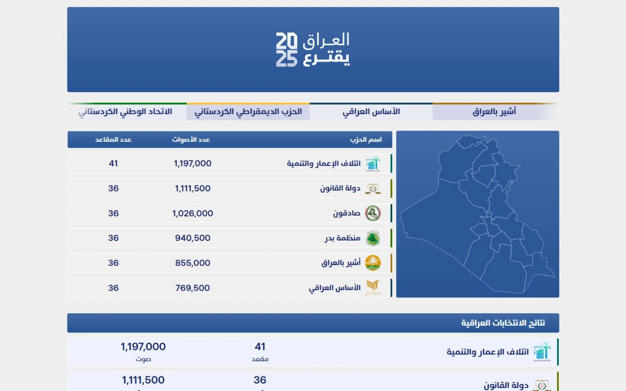 Iraq Election Dashboard — original interface